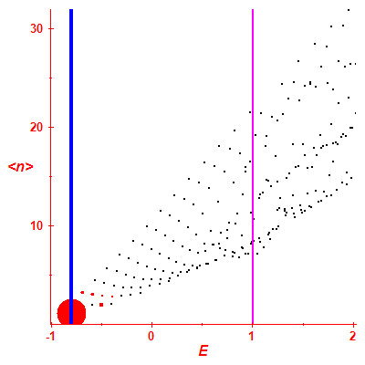 Peres lattice <N>